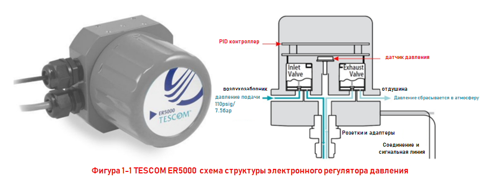 Electric Actuated Needle Valve and Electronic Air Pressure Regulator